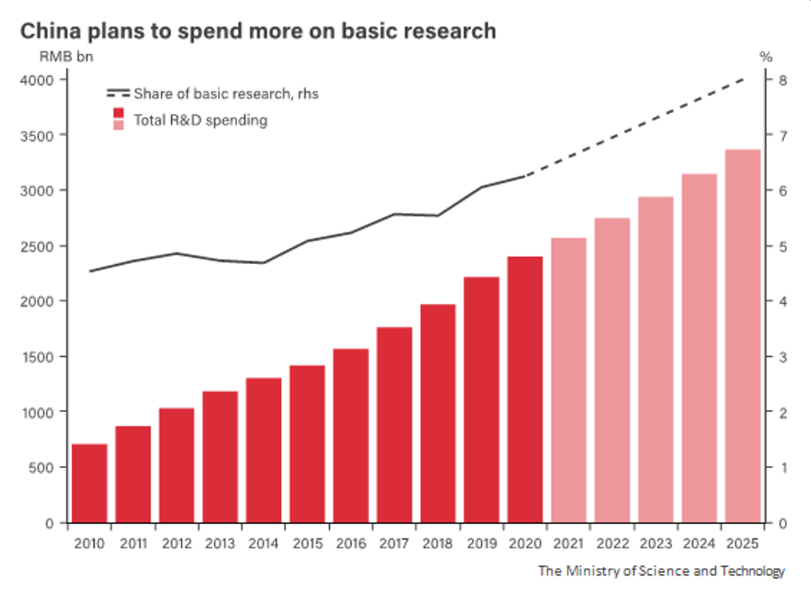 14th five year plan spending research