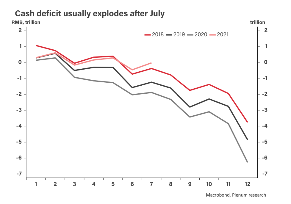 chart: china fiscal boost unlikely